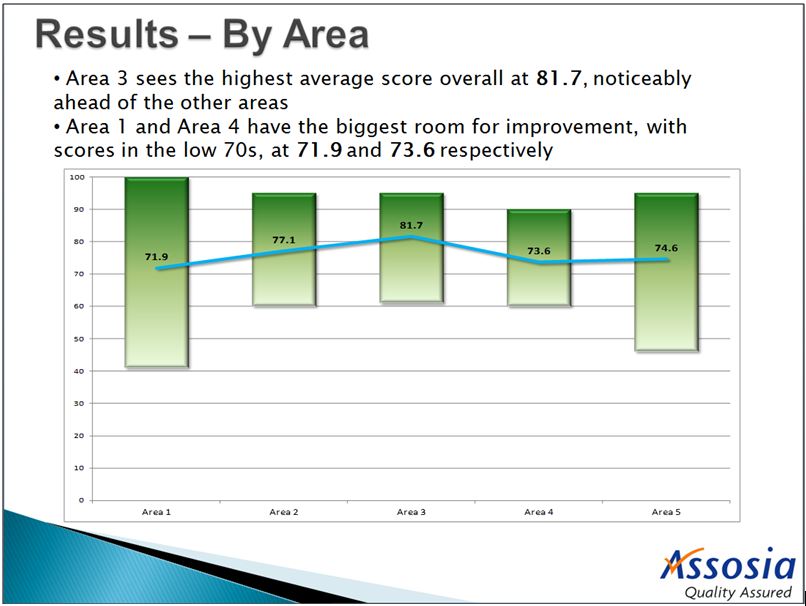 Mystery Shopping audits on behalf of bakery chain 1