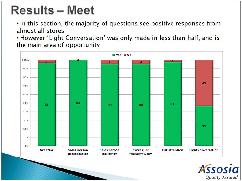 Mystery Shopping audits on behalf of bakery chain 1