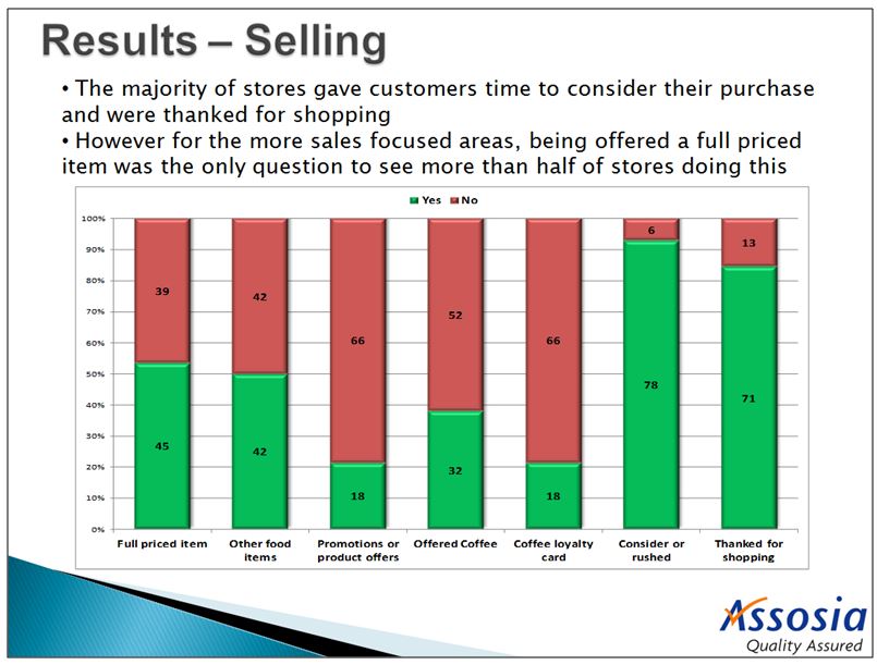 Mystery Shopping audits on behalf of bakery chain 1