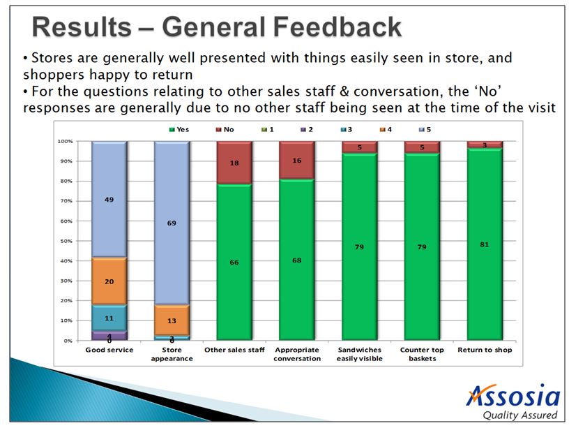 Mystery Shopping audits on behalf of bakery chain 1