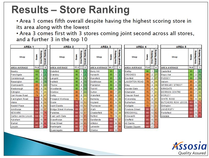 Mystery Shopping audits on behalf of bakery chain 1
