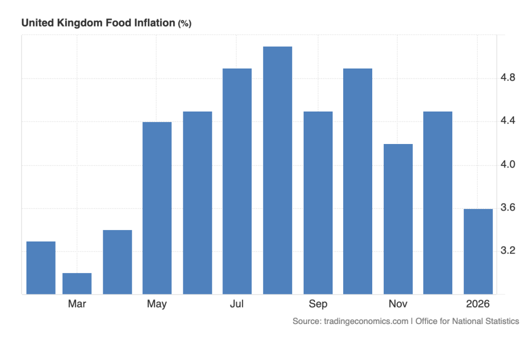 Trading Economics - United Kingdom Food Inflation