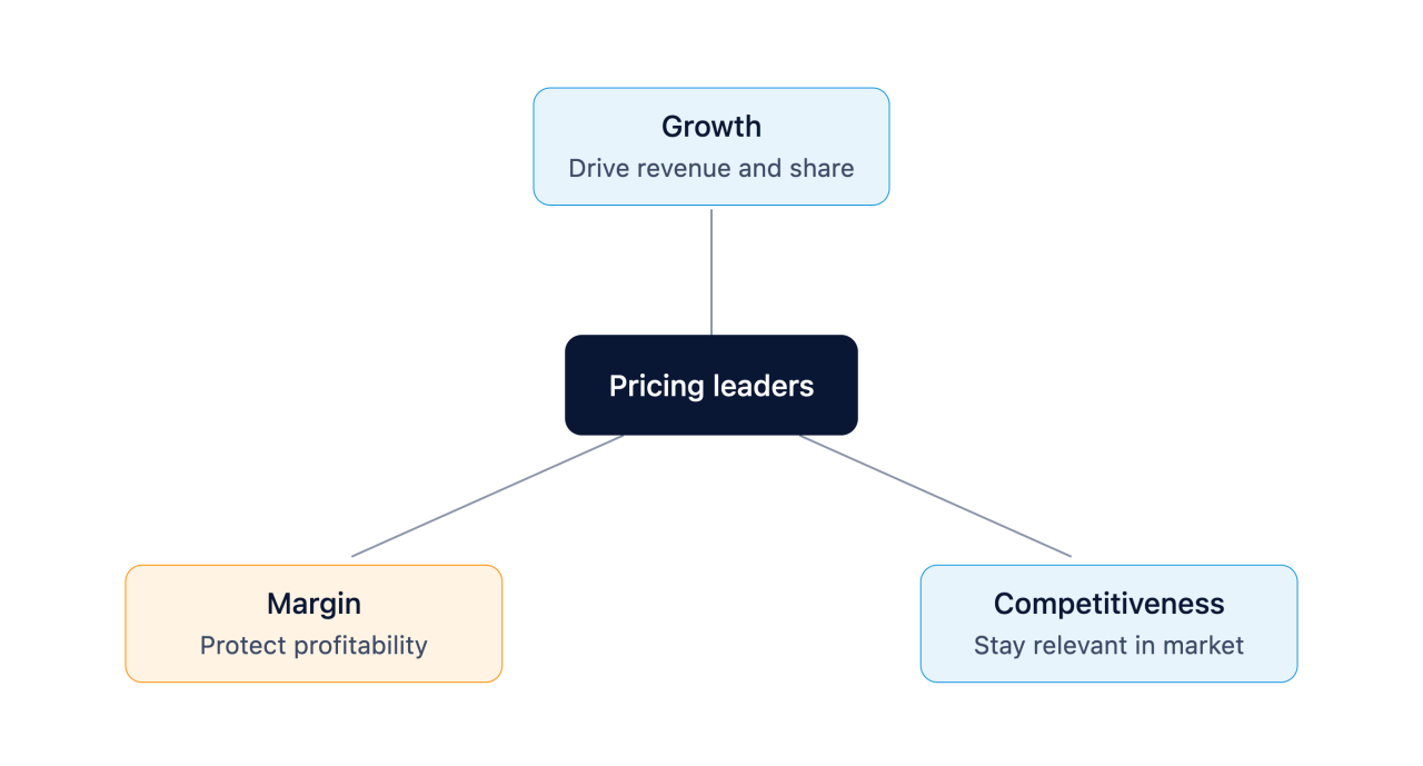 Pricing leaders balancing three commercial priorities: revenue growth, margin protection and market competitiveness