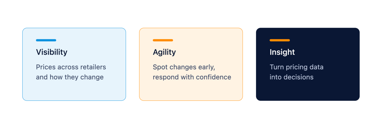 Three pillars of a smarter retail pricing strategy: visibility into retailer prices, agility to respond to market changes, and insight that turns pricing data into decisions